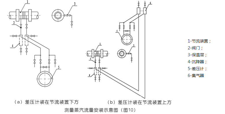 蒸汽环形孔板流量计选型