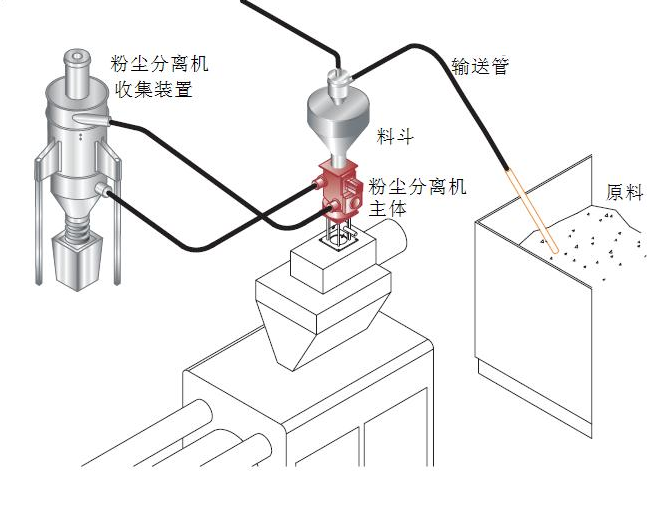 粉尘分离机  除粉尘分离机价格  三众机械CDS系列示例图2