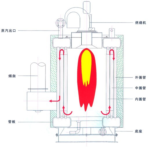控制系统开始检测锅炉的水位和外壳温度,检测正常,锅炉开始启动燃烧器