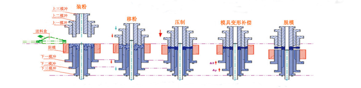 粉末成型液压设备 成都正西液压 粉末冶金液压机 精度高 粉末液压设备示例图2