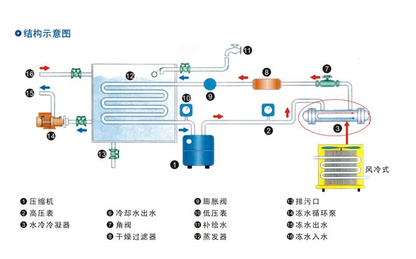 广州诺雄冷水机厂家直销 各种水箱制冷机组 水池降温机冰水机组 水池冷水机组示例图4