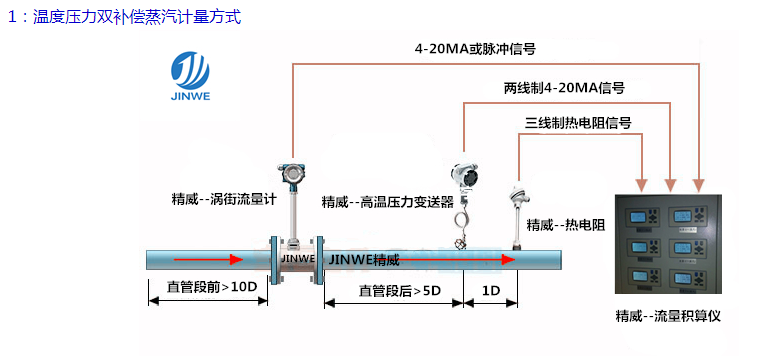 饱和蒸汽流量计生产厂家示例图4