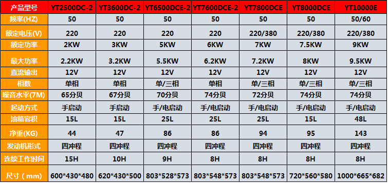 伊藤动力2KW汽油发电机YT2500DC-2 进口动力 日本技术示例图1