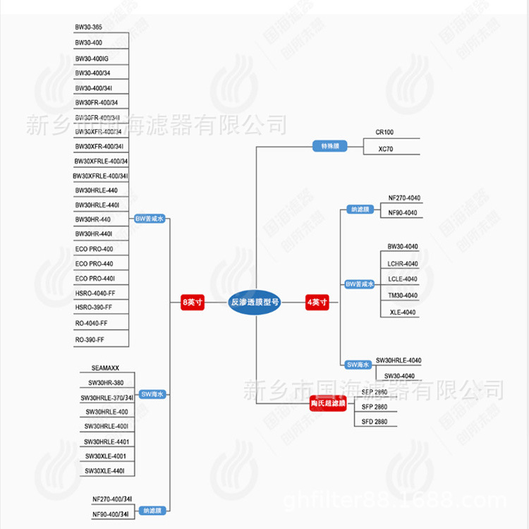 陶氏膜元件型号.jpg