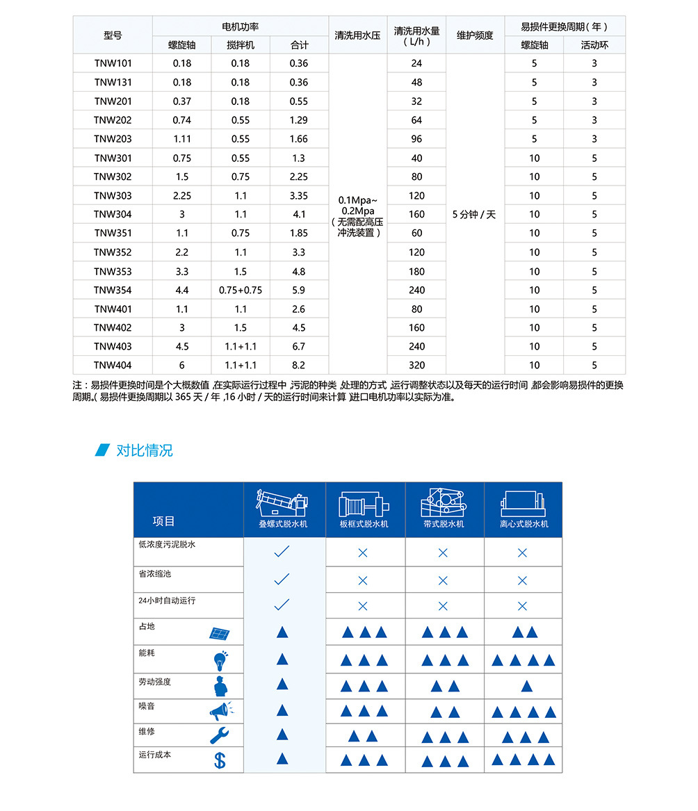 叠螺机 污泥压滤机设备 含油污泥脱水设备 叠螺污泥浓缩机设备 生产厂家 示例图5