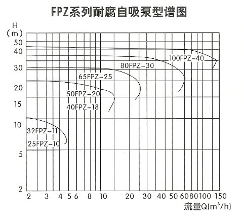 25FPZ-10(D)增强聚丙烯耐腐蚀自吸泵  单相手提式自吸泵  耐酸碱自吸离心泵示例图2
