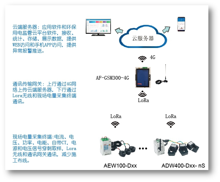 安科瑞环保用电监控安装方法AcrelCloud-3000云平台示例图8