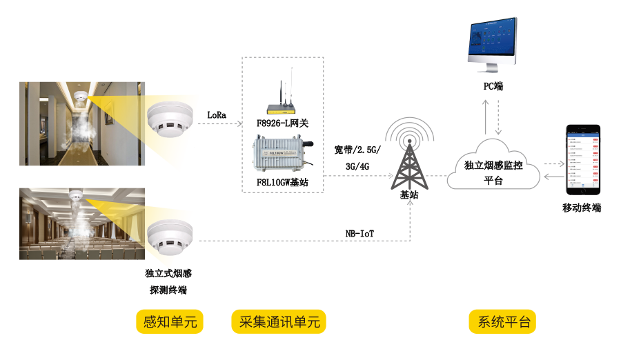 LoRa|LoRaWAN|NB-IoT点型光电感烟探测器 F-SDM300(图3)