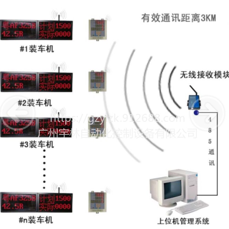 广州宇林YL-PC15D化工厂包装输送线自动计数管理系统