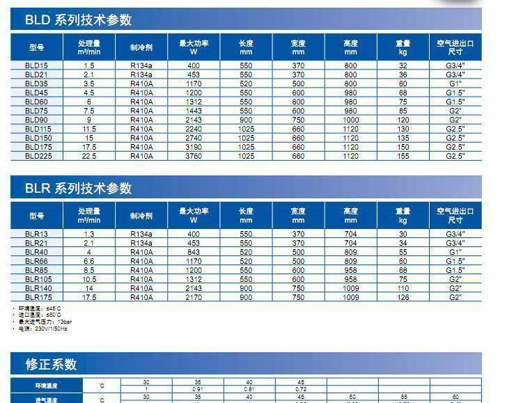 北京供应博莱特高效冷冻式干燥机BLR21 2立方压缩空气干燥机示例图3