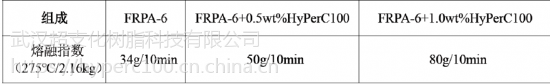 超支化耐高温多功能流动润滑剂 HyPer C100树脂提高融熔指数 提高流动性分散性相容性 环保助剂示例图5