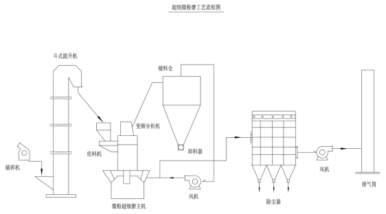 广西桂林碳酸钙立式磨粉机价格示例图6