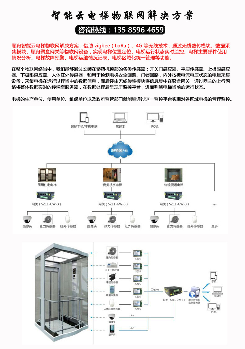 智能智慧电梯物联网硬件解决方案 IOT物联网软硬件产品提供商示例图3
