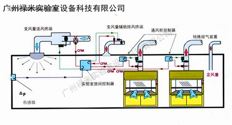 实验室通风散热工程 实验室换气排风系统 禄米实验室厂家定制安装LUMI-TF911A