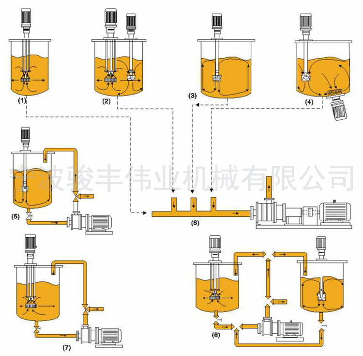 SRH1-200管线式不锈钢高剪切乳品混合乳化泵 22KW管线式乳化泵示例图11