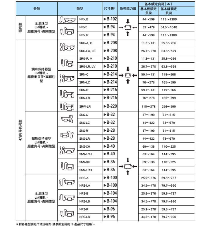 日本THK系列直线导轨HSR30LRM滑块 现货批发示例图4