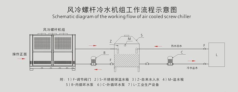 全国直供风冷螺杆冷水机冰水机冷冻机 工业电镀防腐箱式冻水机示例图11