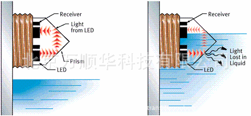 光电液位传感器 技术开发 技术转让 技术咨询 技术服务 专利转让示例图7