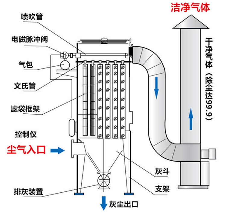 【乔达环保】给设备厂家加工配套DMC-64单机式脉冲高温布袋除尘器示例图5