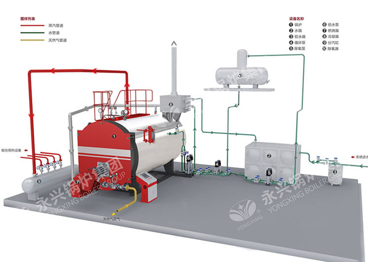 厂家直销永兴牌3吨燃油燃气燃气蒸汽锅炉价格优惠活动进行中示例图2