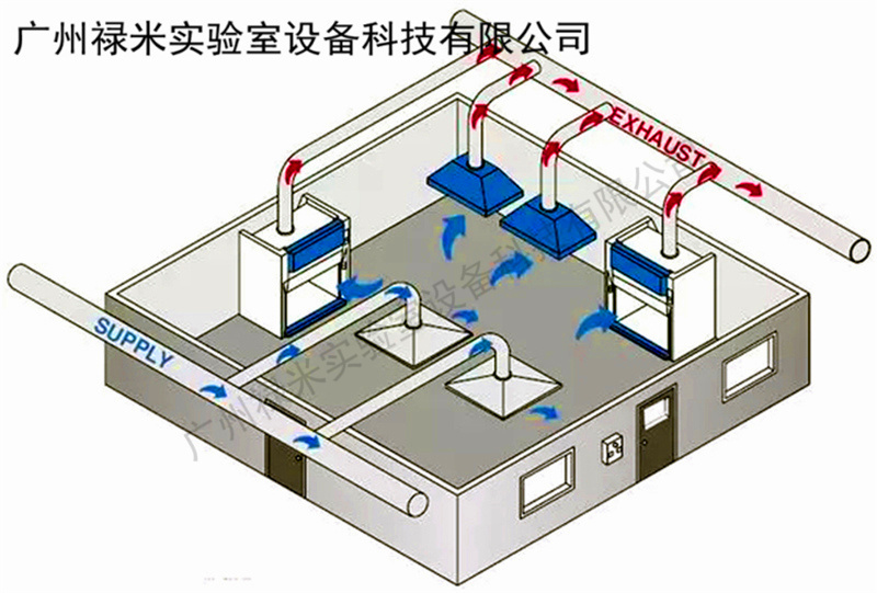 实验室通风系统工程 广州禄米实验室为您打造安全更健康的实验室环境LUMI-TF911L