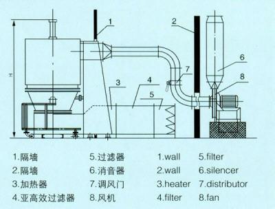 久川供应 椰蓉专用高效沸腾干燥机 沸腾干燥机示例图3