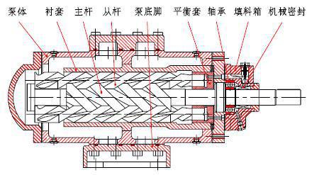 黄山泵业生产螺杆泵、SNH三螺杆泵，正品出售示例图2