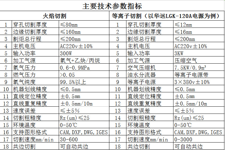 上海方菱数控便携式数控切割机 数控仿形等离子火焰两用切割机示例图7