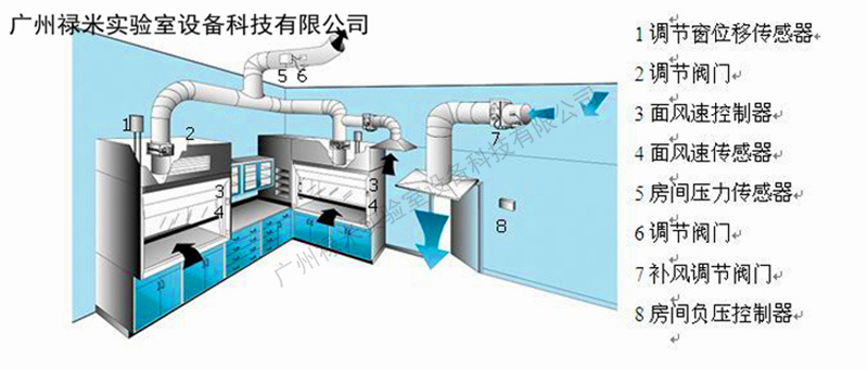禄米 实验室通风系统就找广州禄米实验室 经验丰富值得信赖LUMI-TF911V