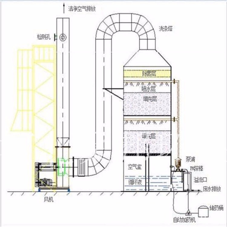 尚誉 喷淋塔设备 水喷淋塔净化器 直径1.5米