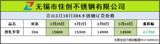 青山304不锈钢价格跌1300   3月11号不锈钢价格示例图9